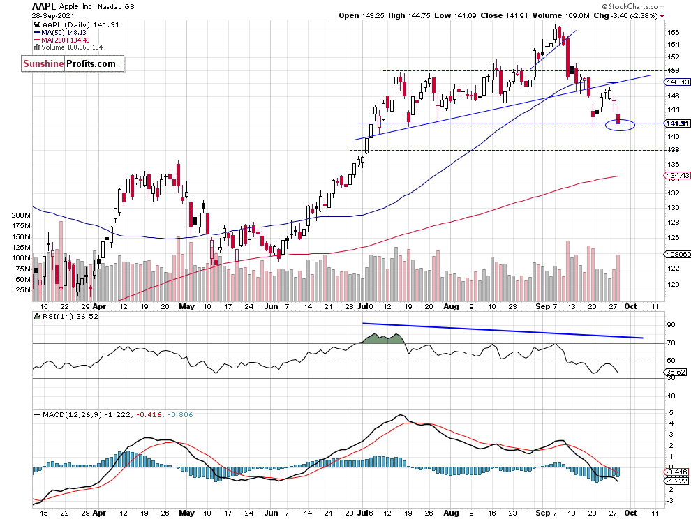 Apple Daily Chart.