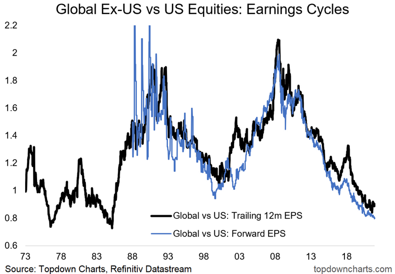 Global Ex-US vs US Equities - Earnings Cycles