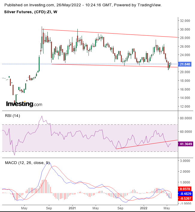 Silver Weekly