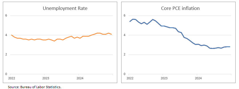 Unemployment Rate and Core PCE Inflation