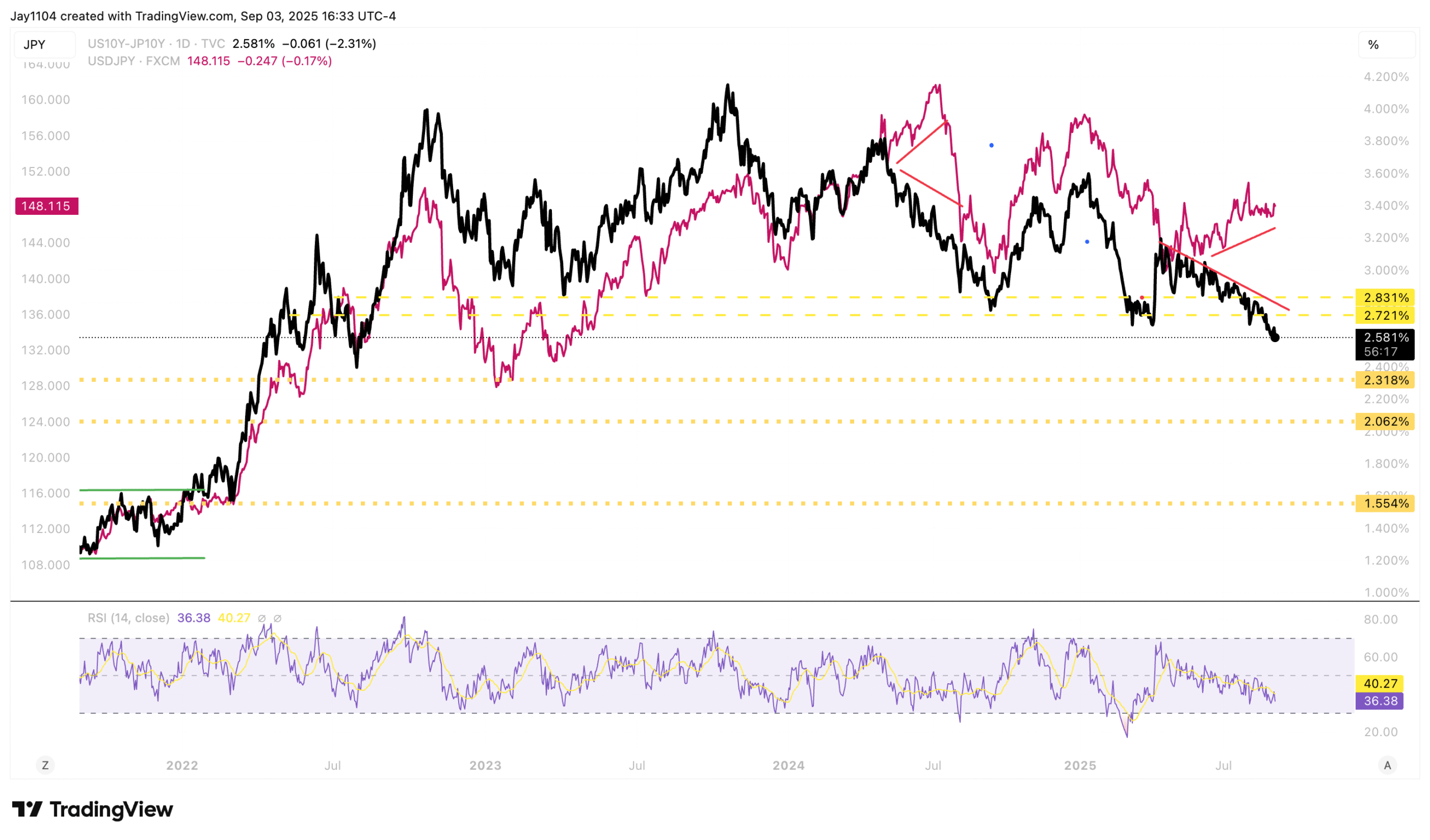 US10Y-JP10Y-Daily Chart