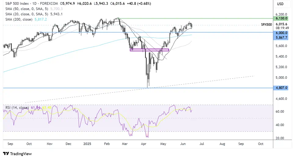 S&P 500-Daily Chart
