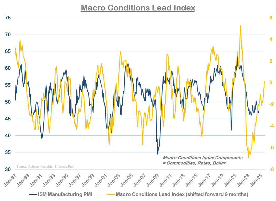 Macro Conditions Lead Index