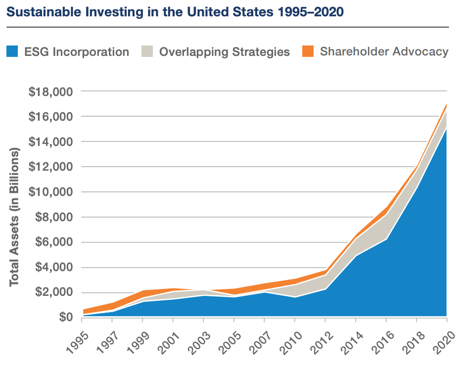 Sustainable Investing in the U.S. Over Time
