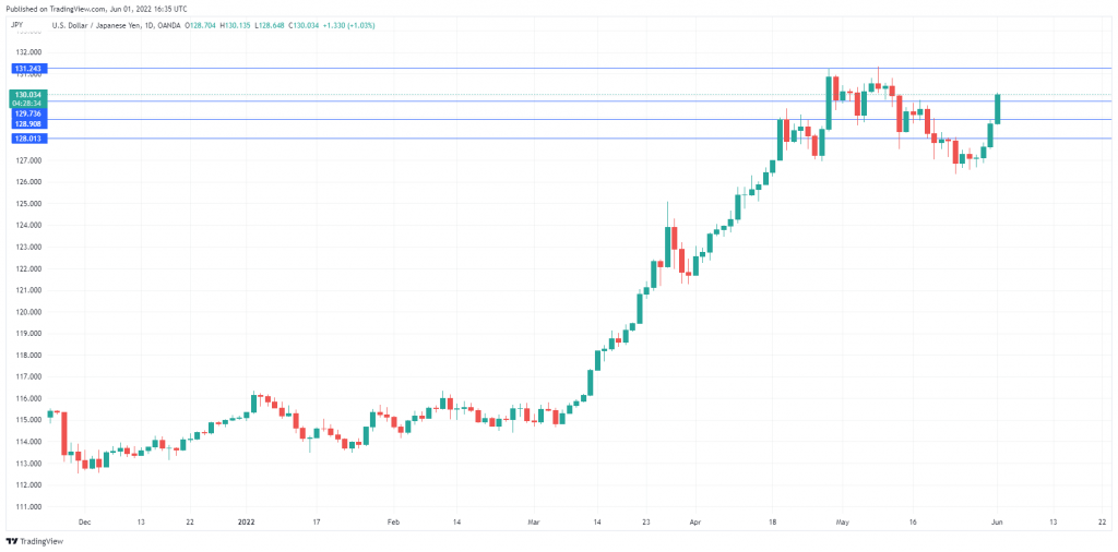 USD/JPY Daily Chart.