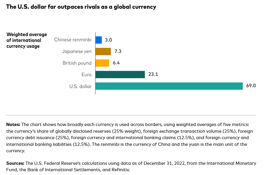 US Dollar Usage as Currency