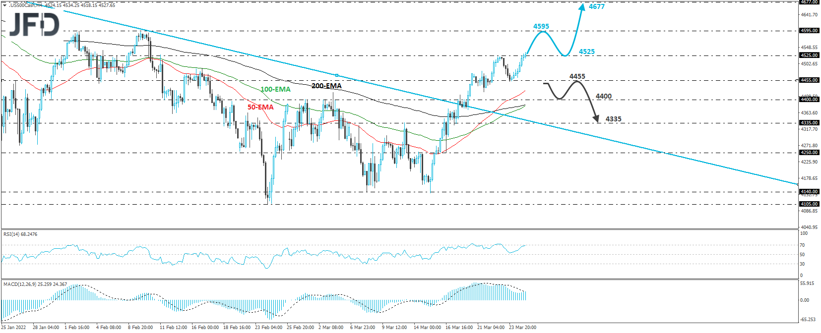 S&P 500 Cash Index 4 Hour Technical Analysis.