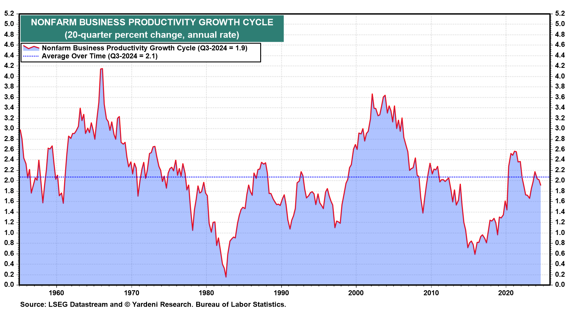 Nonfarm Business Productivity Growth Cycle