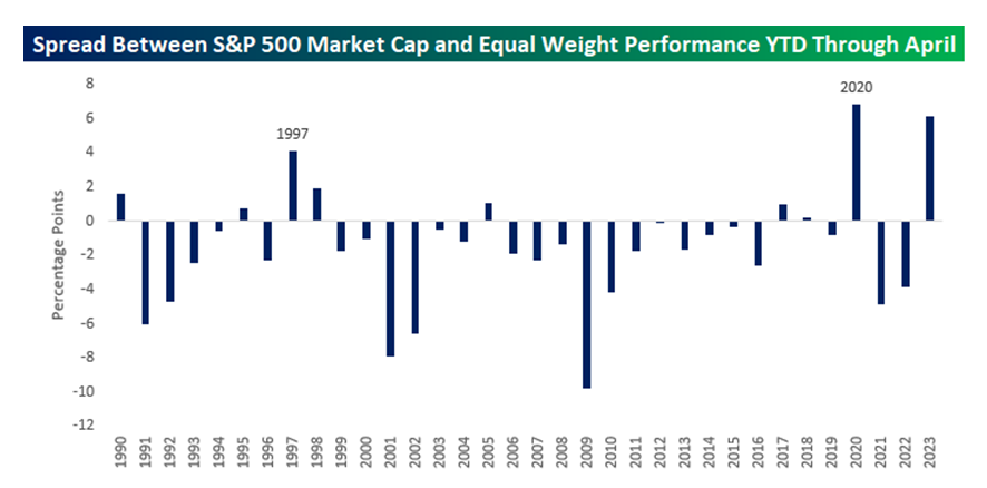 S&P Market Cap vs equal weighted Performance YTD