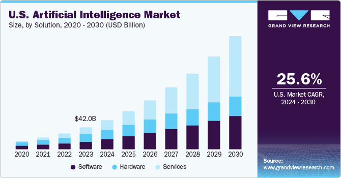 US AI Market