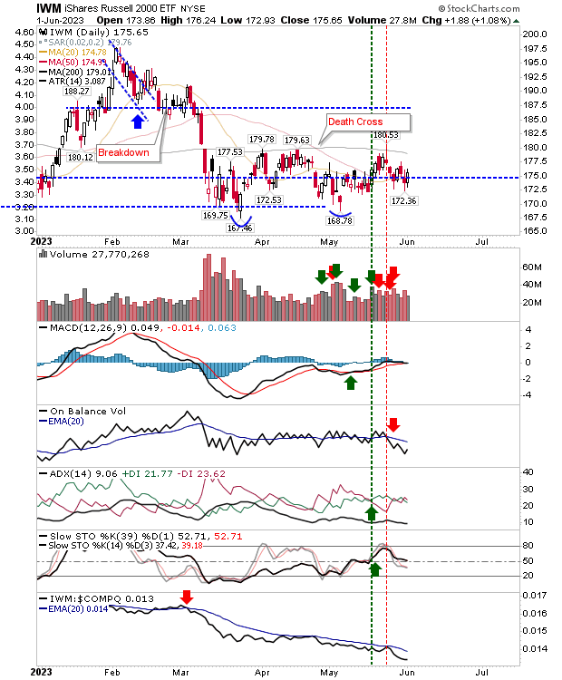 IWM Daily Chart