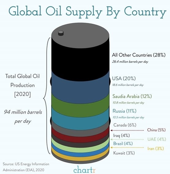 Global Oil Supply