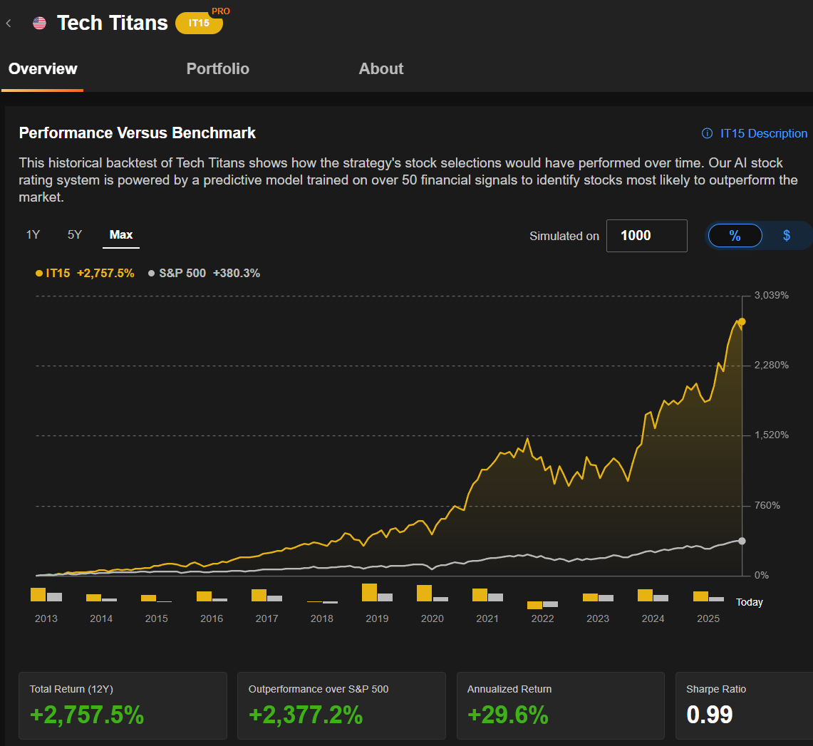 Tech Titans Performance