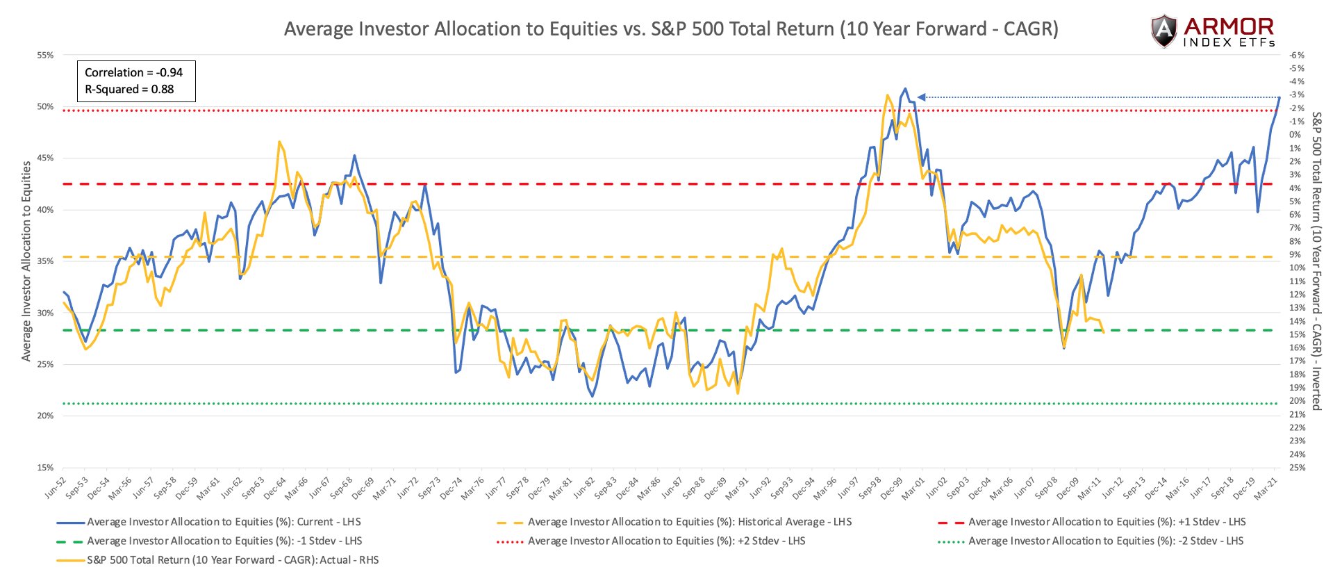 Average Investor Allocations To Equities Vs S&P 500 Total Returns