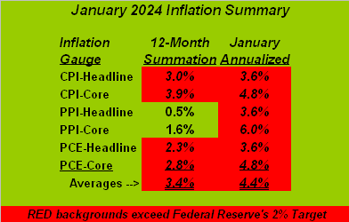 Jan 2024 Inflation Summary