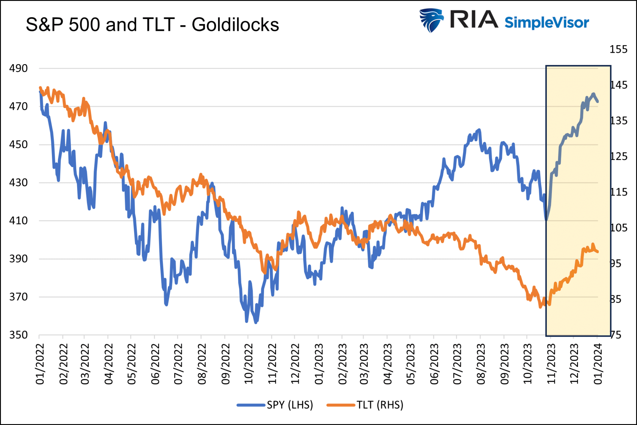 S&P 500 And TLT- Goldilocks