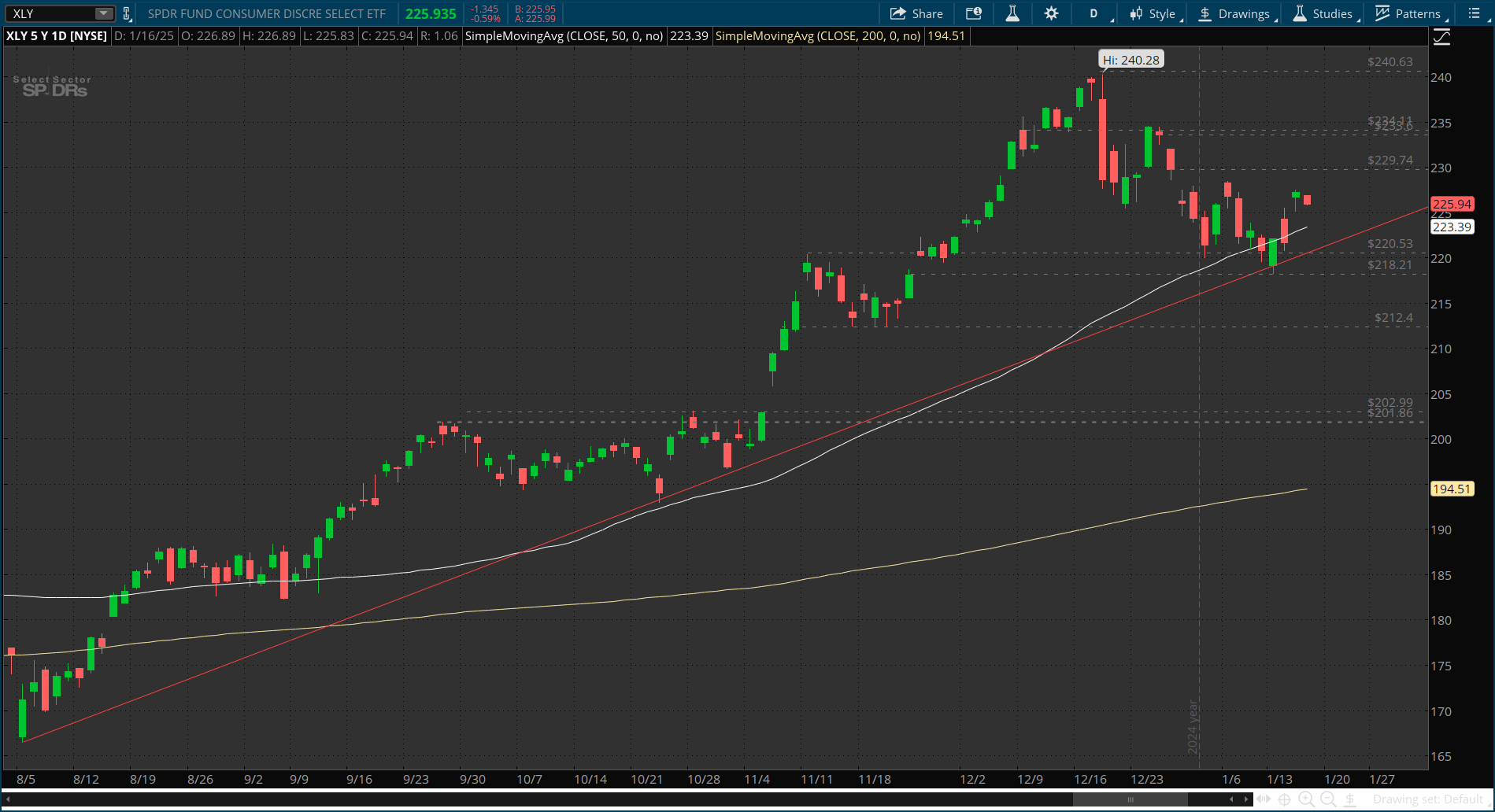 XLY-Daily Chart