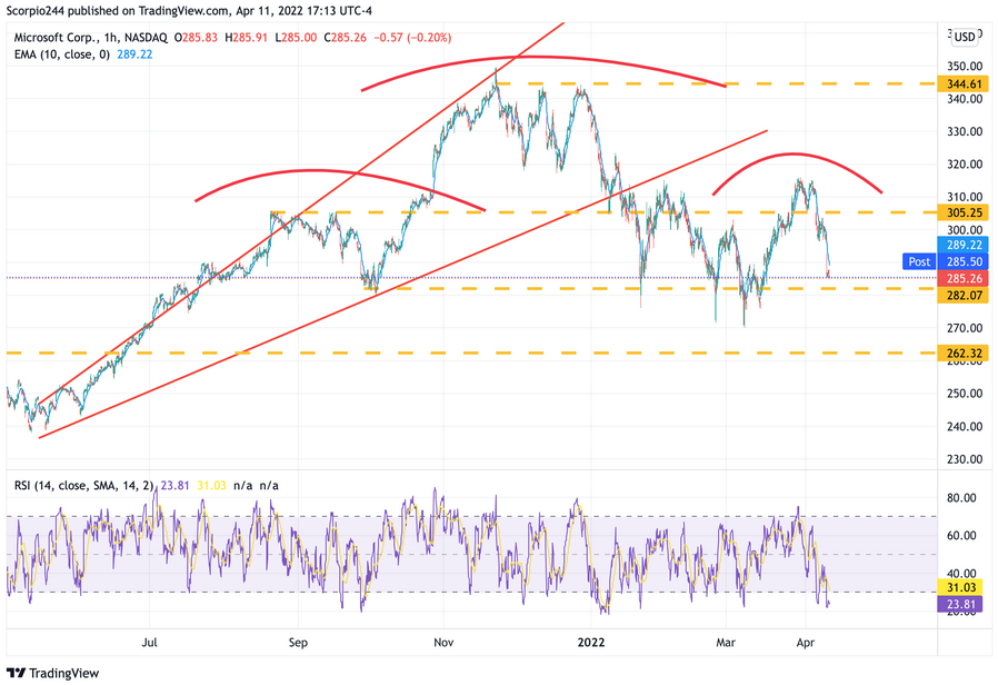 Microsoft Corp, 1-Hr Chart