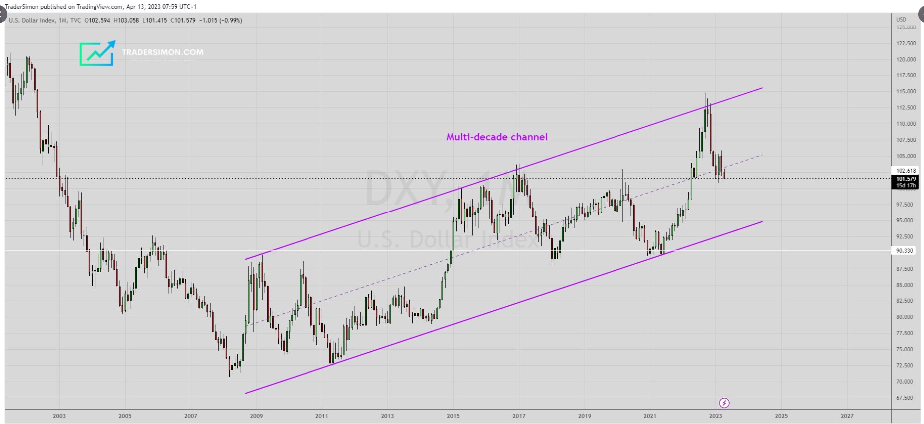 Longer-Term Weekly Chart Of The DXY