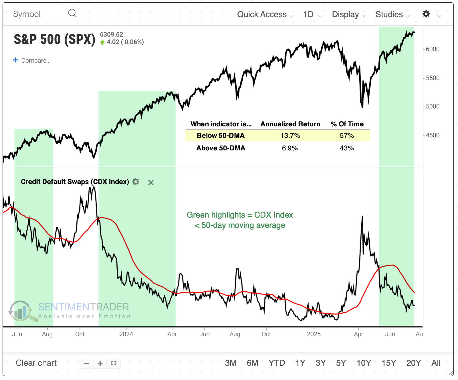 SPX Price Chart
