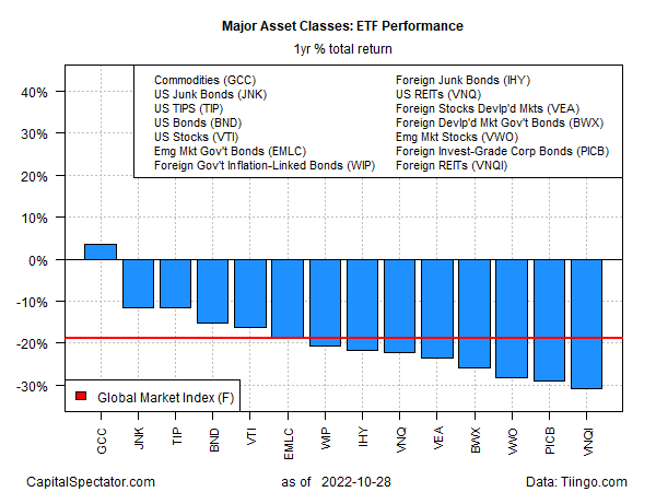 Major Asset Classes: ETF Performance - Annual Returns.