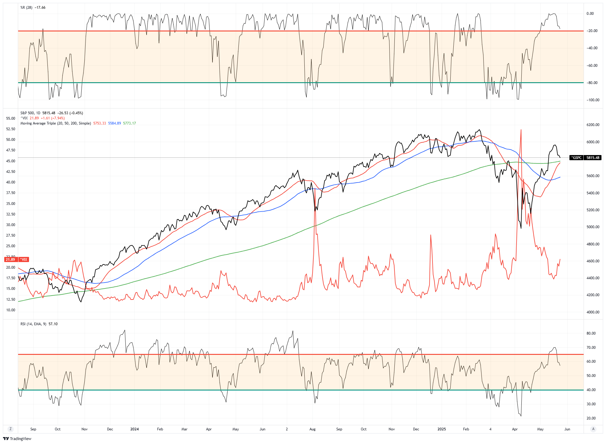 S&P 500-Daily Chart