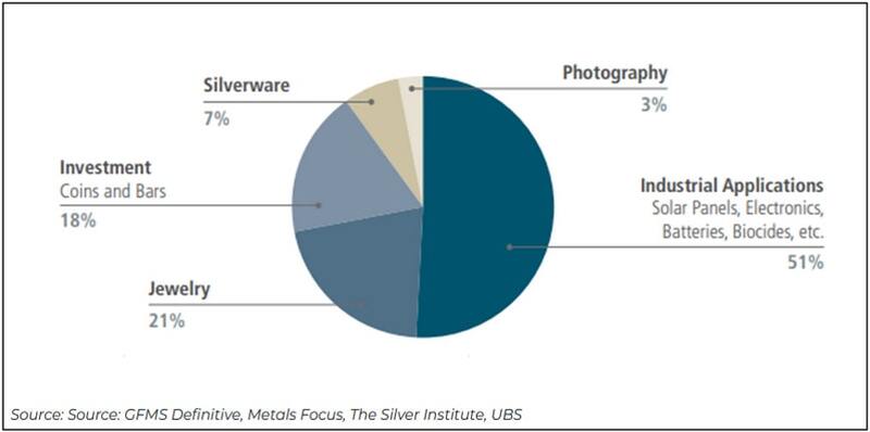 Chart 3