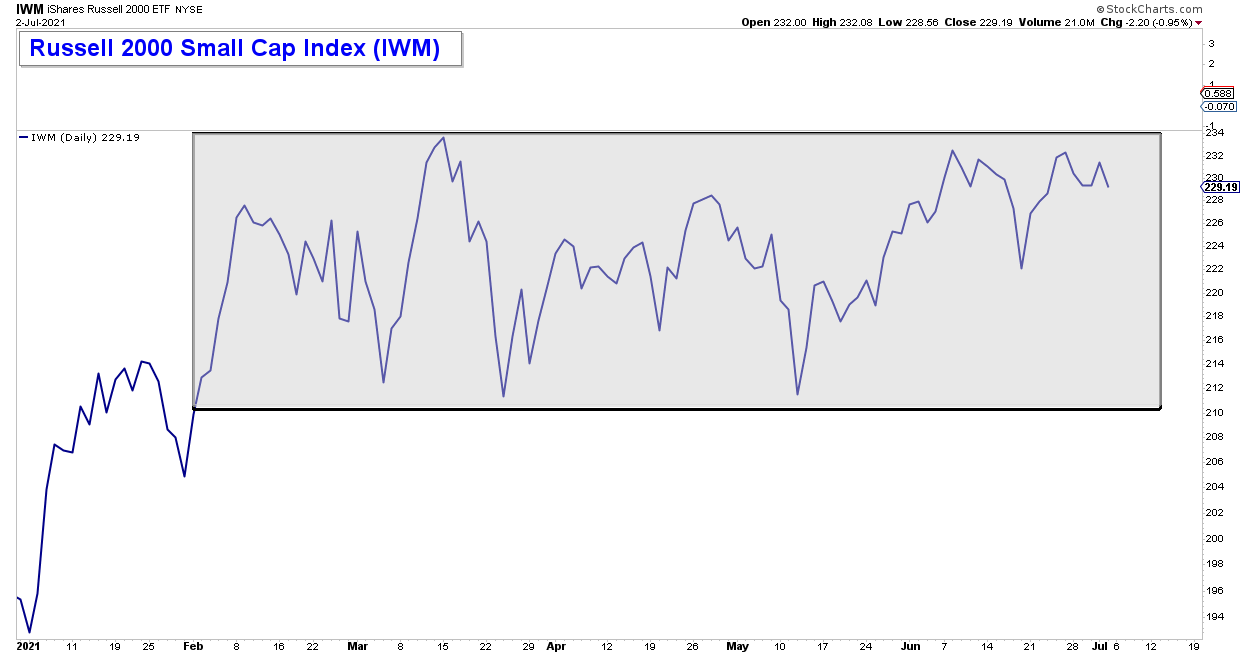 IWM Daily Chart.