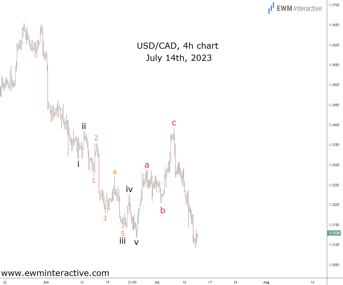 USD/CAD 4-Hr Chart