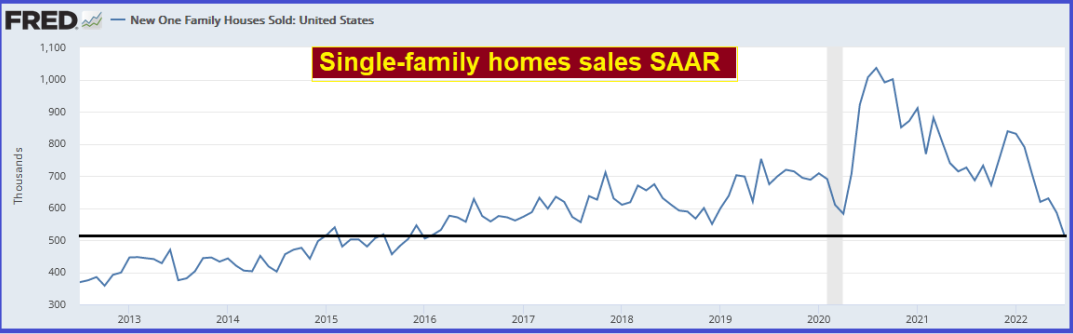 Single Family Home Sales SAAR