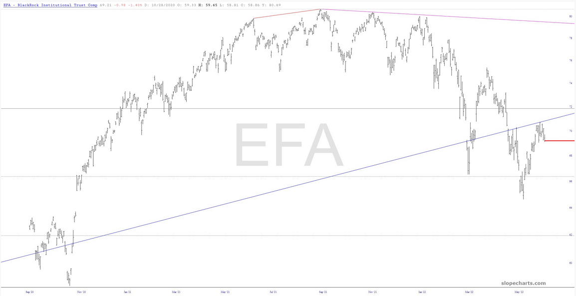 EFA Chart