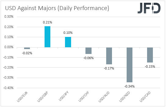 USD performance vs. major currencies.