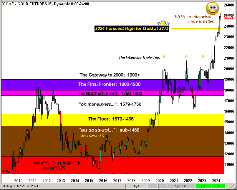 Gold Futures Chart