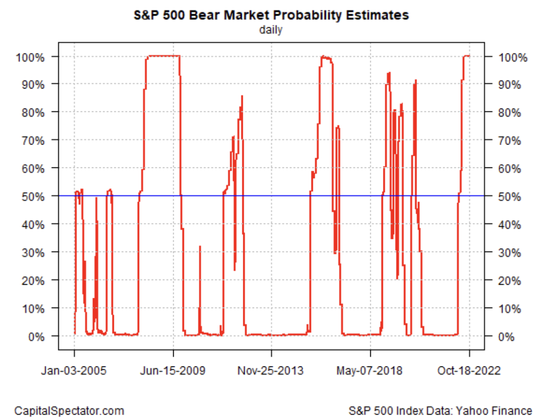 S&P 500 Bear Market Probability Estimates 