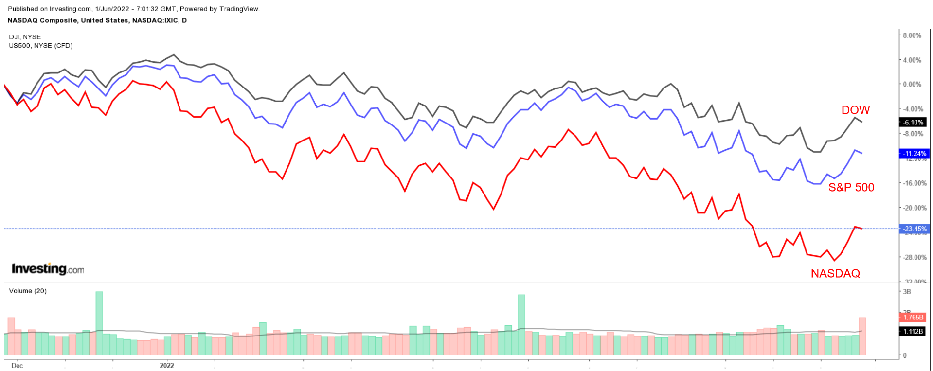 NASDAQ, S&P 500, Dow Chart