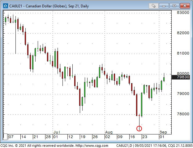 CAD Daily Chart