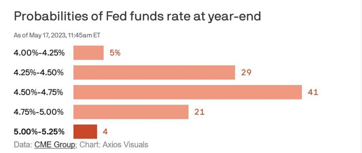 ความน่าจะเป็นของ Fed Funds Futures ภายในสิ้นปี