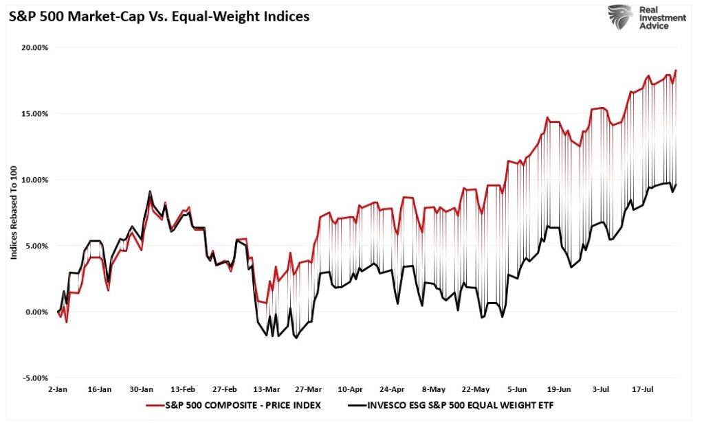 S&P 500 Market Cap vs Equal Weight Indices