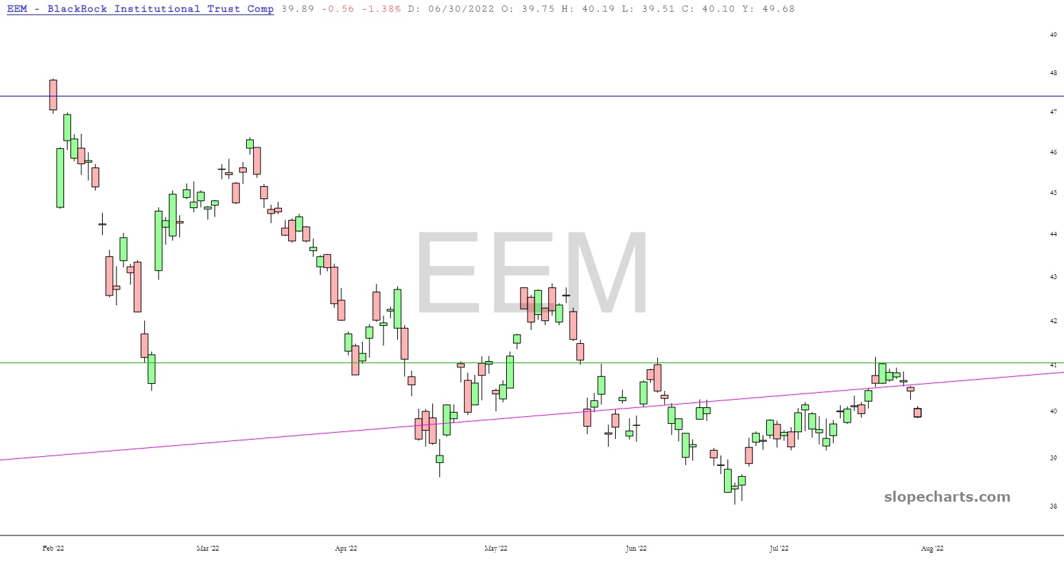 EEM Price Chart