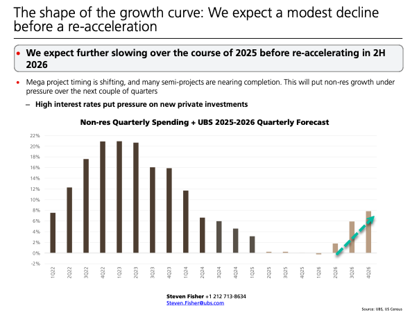 Growth Curve