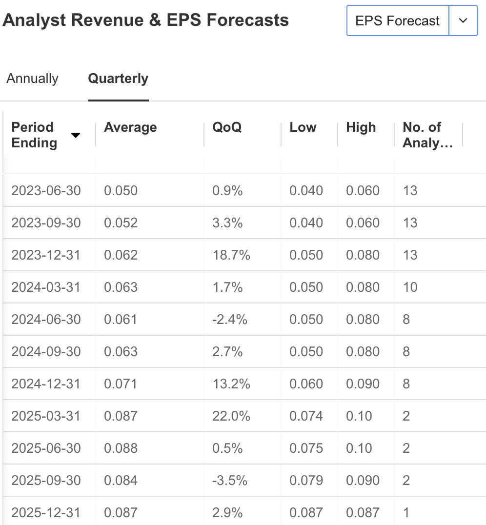 Palantir Revenue and EPS Forecasts