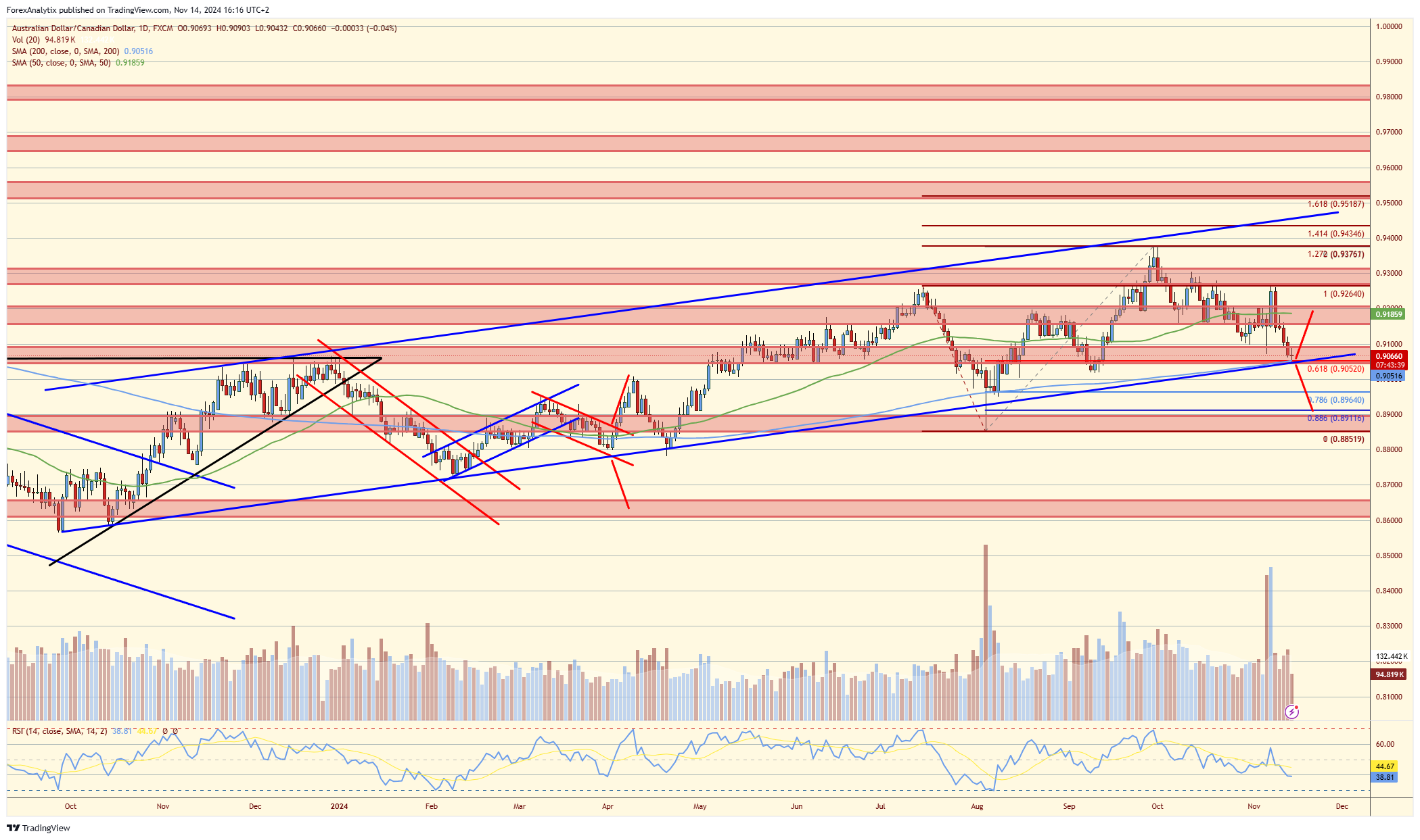 AUD/CAD-Daily Chart