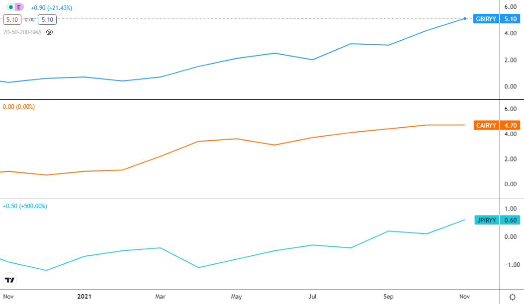 Japan, Canada and UK Inflation data chart.