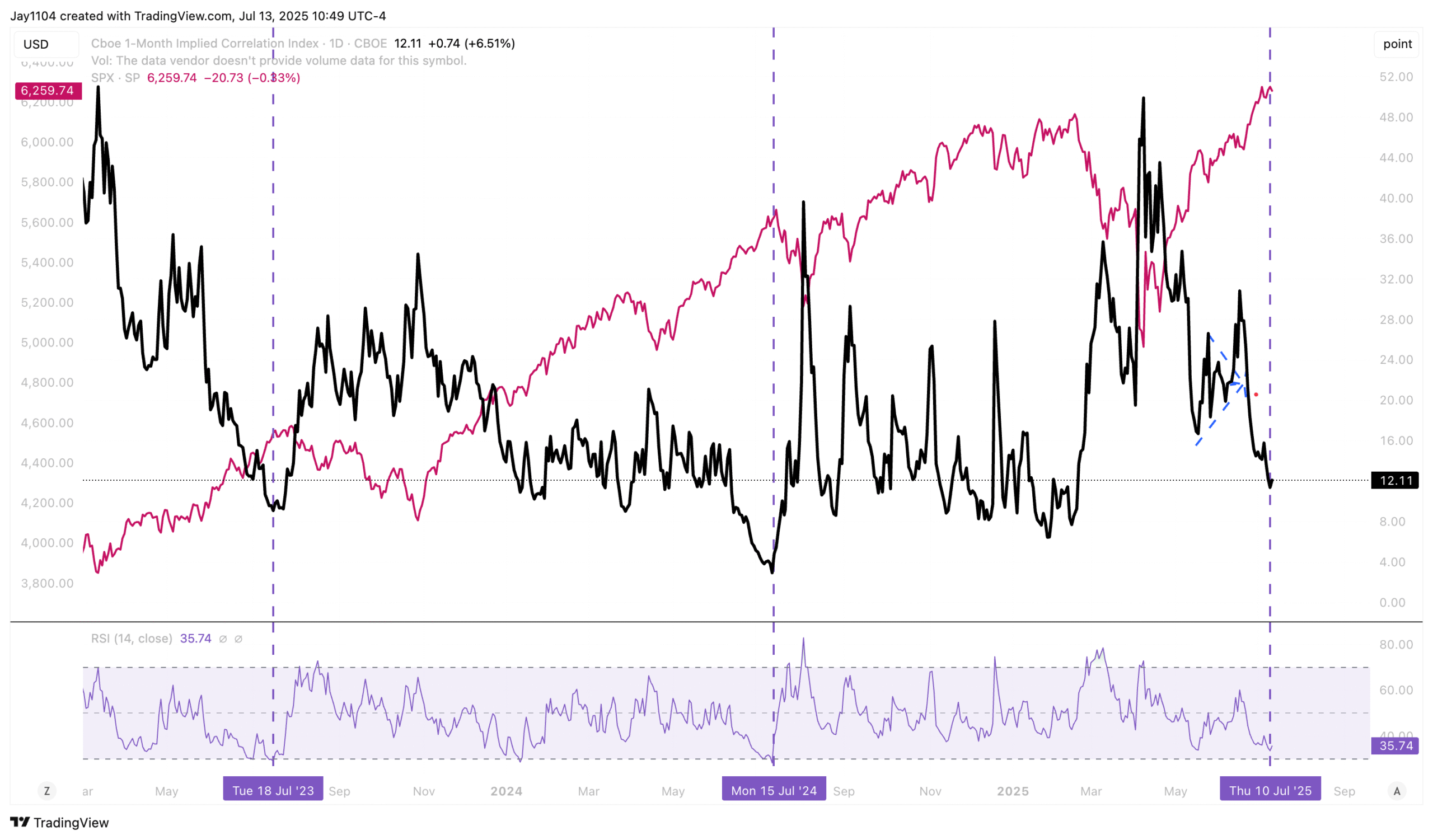 1-Month Correlation Index-Daily Chart