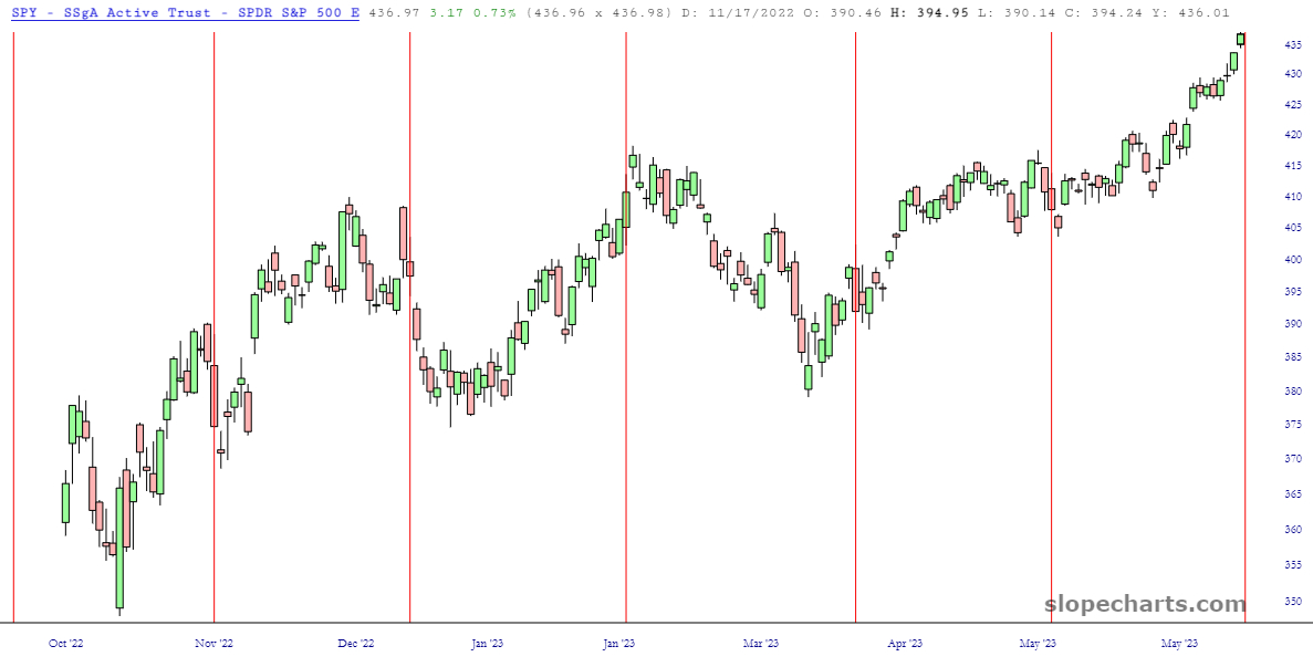 SPY Chart