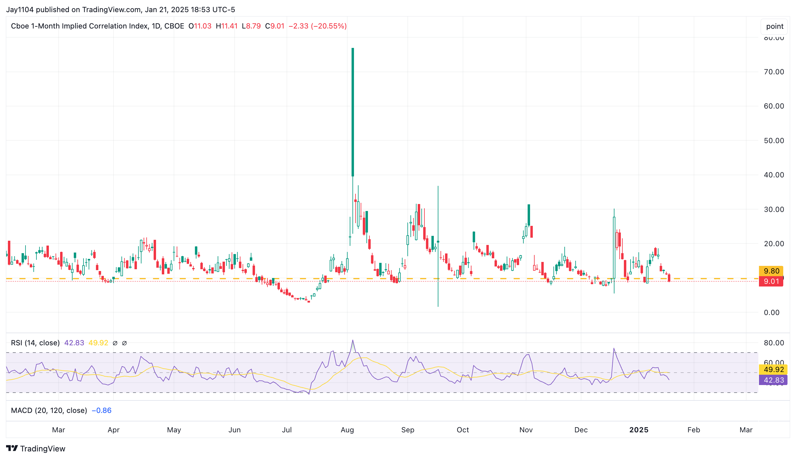 1-Month Implied Correlation Index-Daily Chart