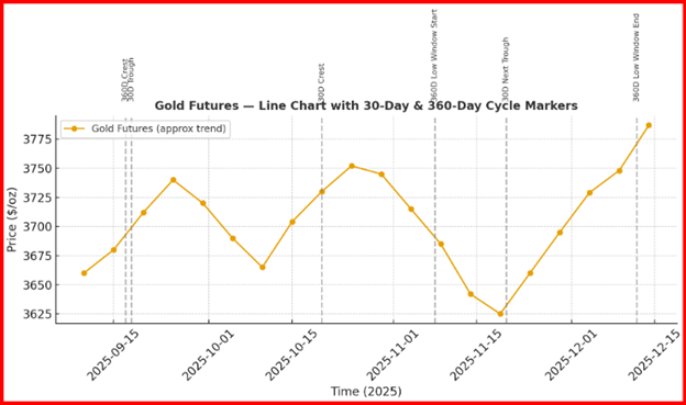Gold Futures Chart