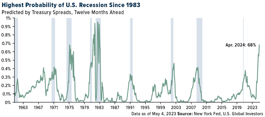 Probability of U.S. Recession
