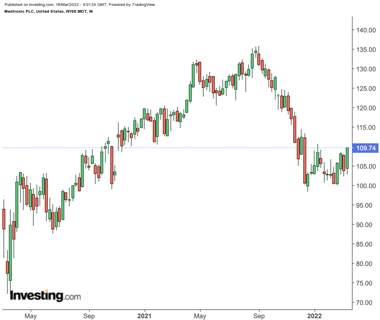 Medtronic Weekly Chart