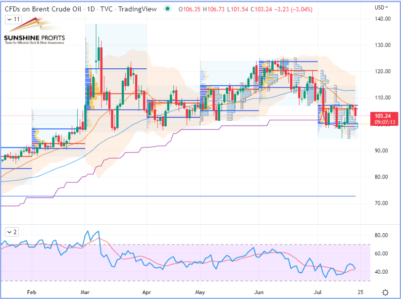 Brent Crude Futures (September Contract) Daily Chart